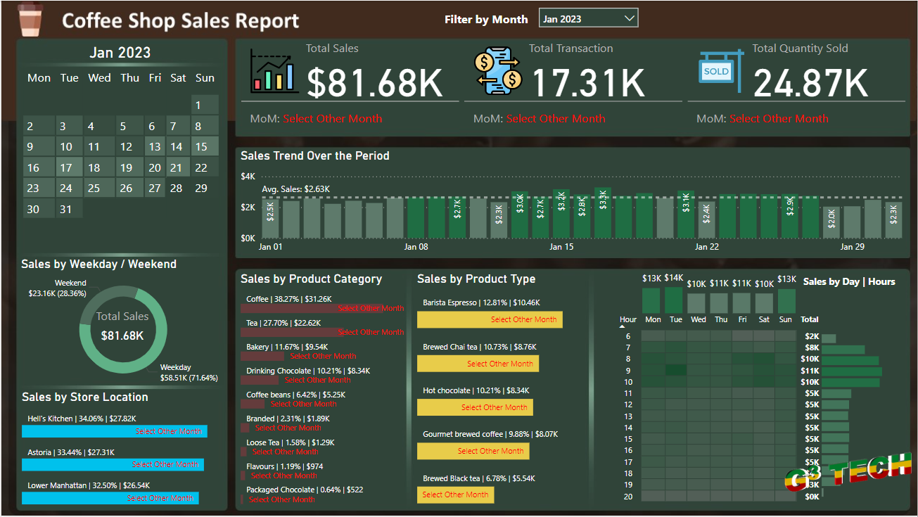 Coffee Shop Sales Report Analysis using Power BI cover image